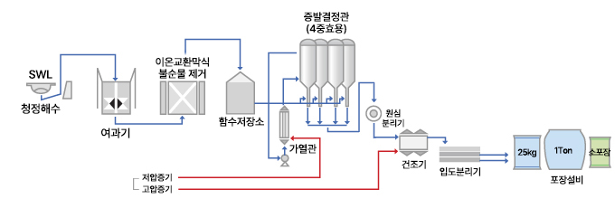 정제소금 공정도