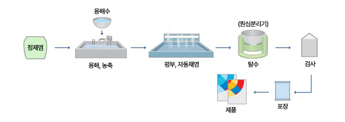 재제소금 공정도